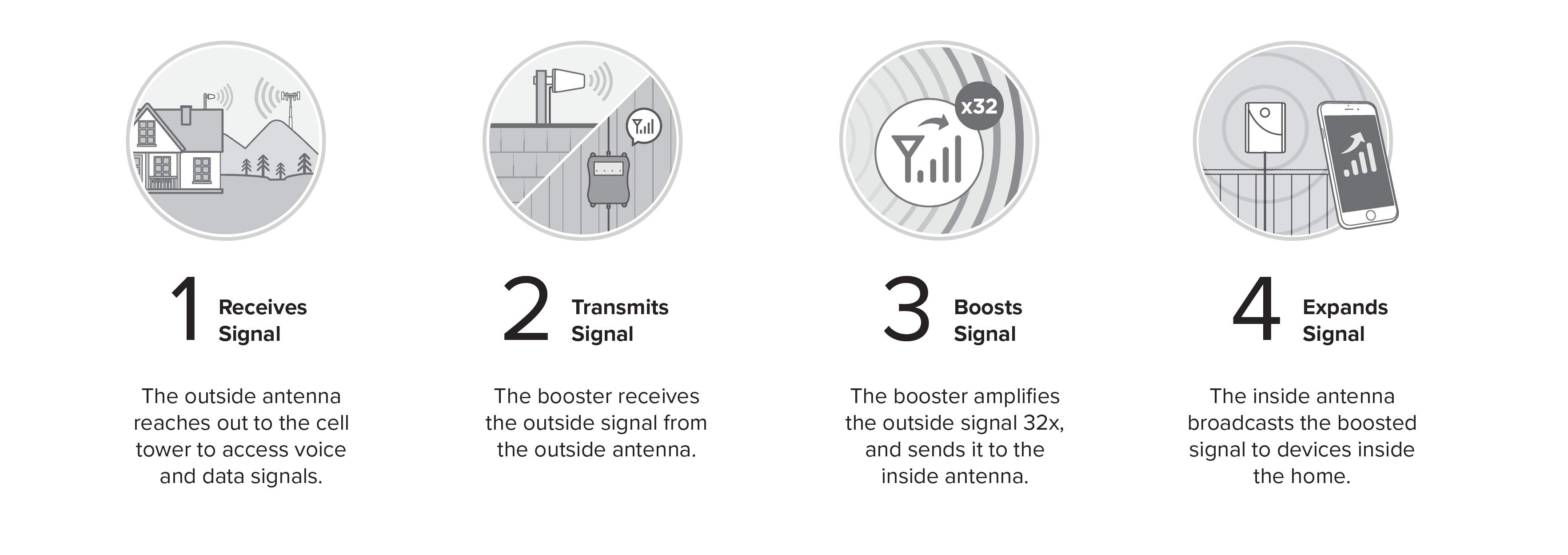 how does a cell phone booster work at home