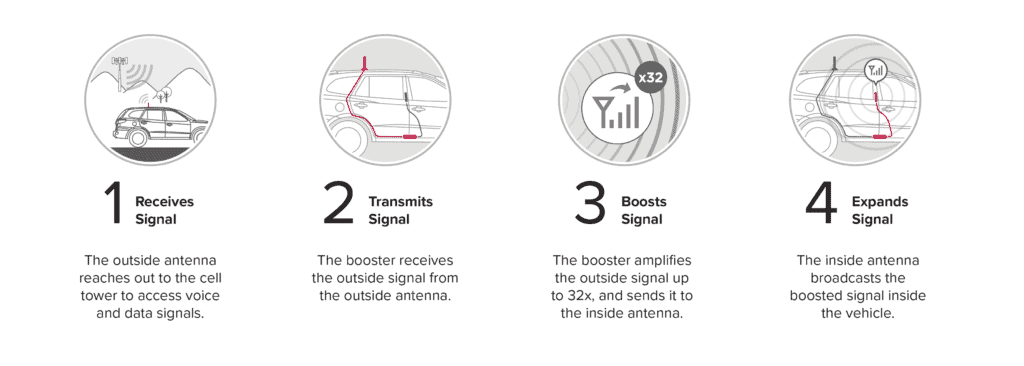 how car cell phone boosters work