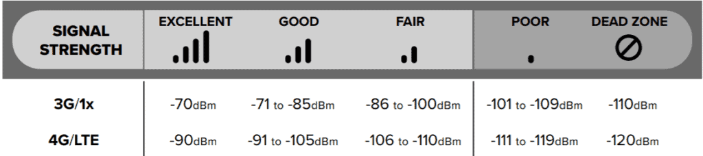 How to Test Cell Phone Signal Strength on Your Phone | weBoost