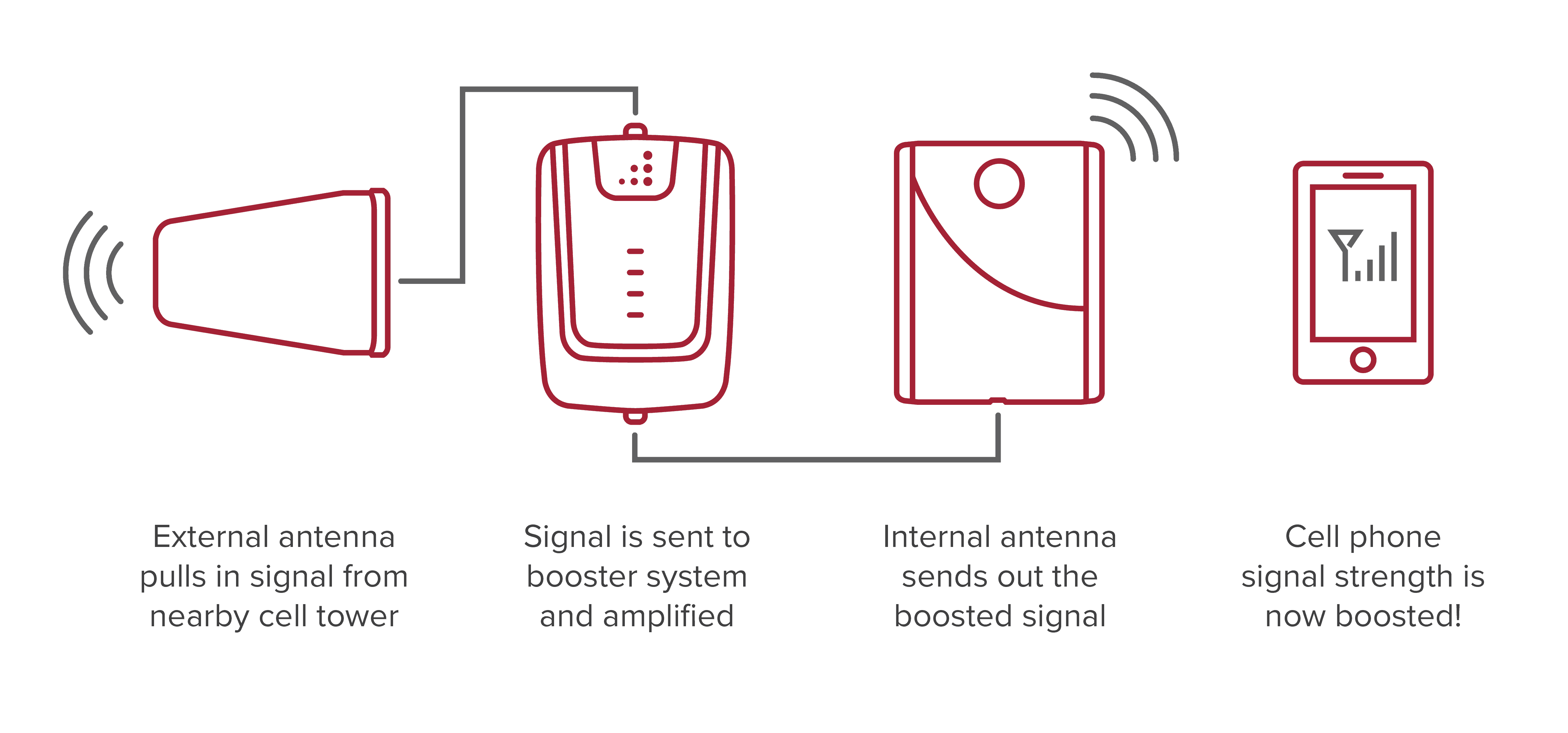 how signal booster works