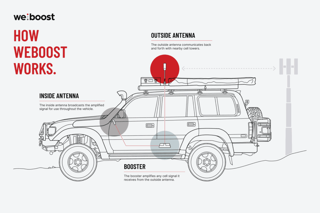 Does weboost really work? How weBoost Works in a Vehicle